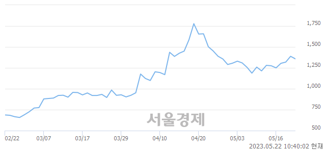 <유>와이투솔루션, 매수잔량 488% 급증