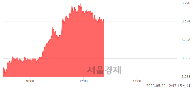 <코>시노펙스, 4.45% 오르며 체결강도 강세 지속(175%)