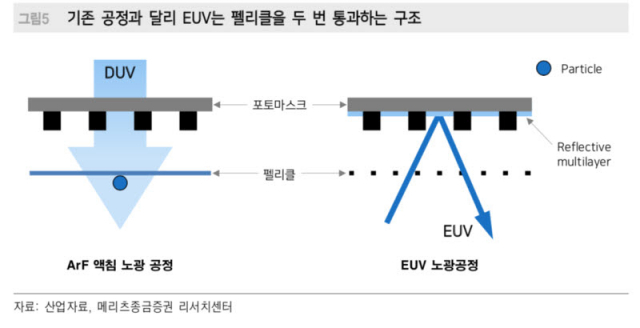 기존 DUV 노광과 EUV 노광공정. 노광 공정 EUV 도입 여부에 따라 ‘레거시’와 ‘최첨단’으로 나눠보겠습니다. 자료=메리츠종금증권