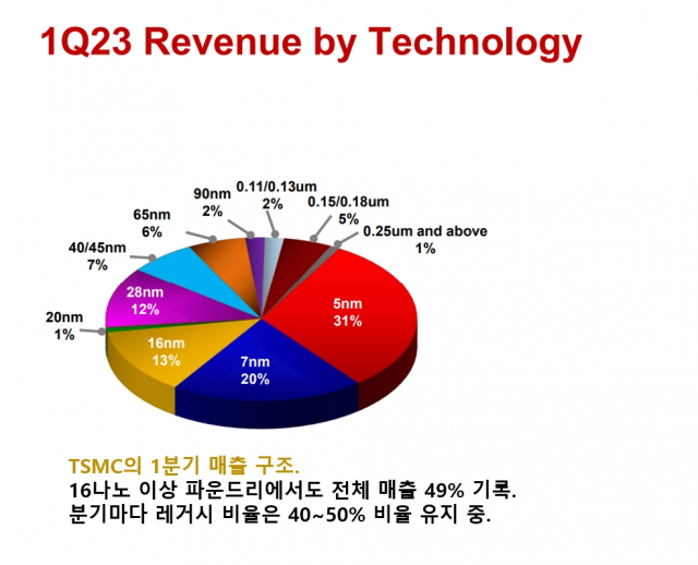 자료출처=TSMC