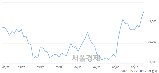 <코>바이넥스, 매도잔량 325% 급증