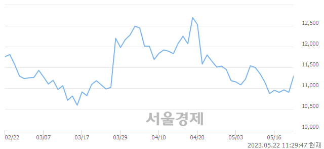 <유>한국카본, 3.76% 오르며 체결강도 강세 지속(197%)