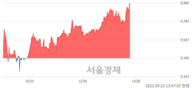 <코>아이텍, 3.02% 오르며 체결강도 강세로 반전(108%)