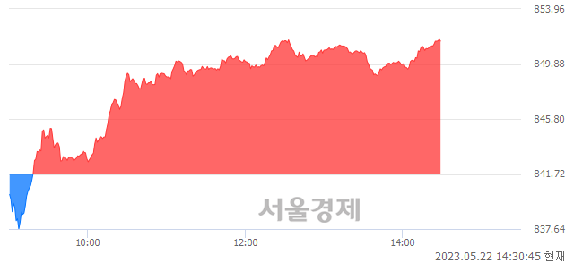 오후 2:30 현재 코스닥은 44:56으로 매수우위, 매도강세 업종은 정보기기업(0.98%↑)