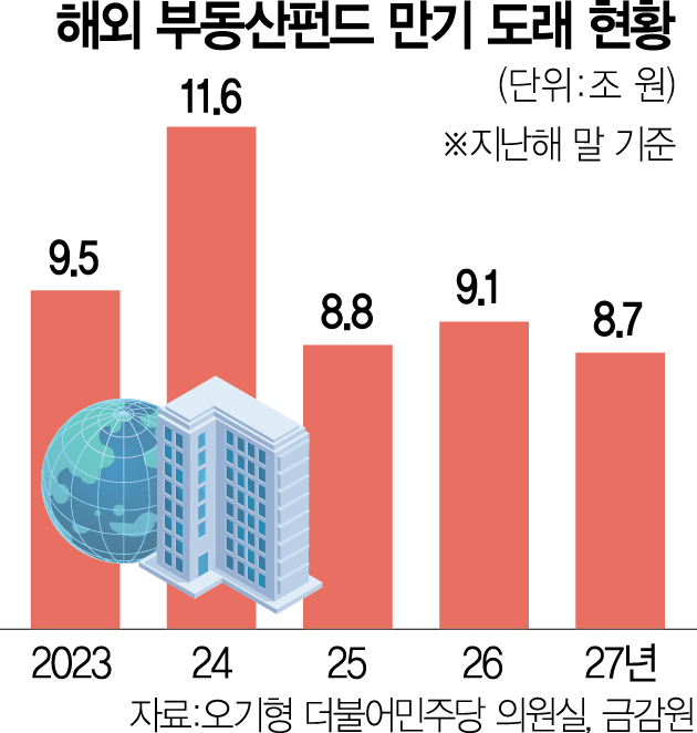 [단독] 3년내 만기 30조…해외 부동산펀드가 위험하다