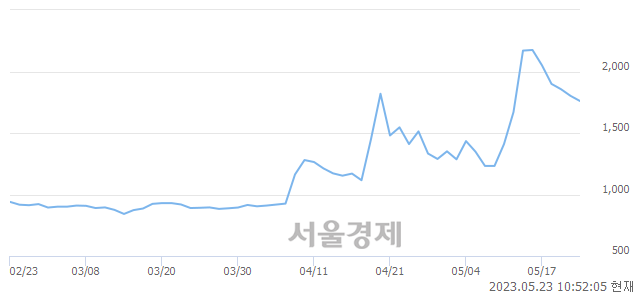 <코>디젠스, 매도잔량 382% 급증