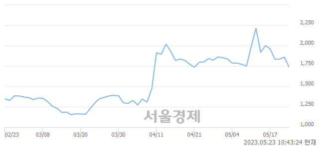 <코>제일바이오, 매도잔량 309% 급증