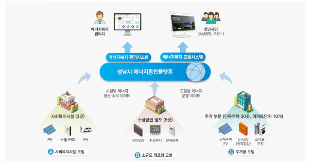 '2023년 지역 에너지신산업 활성화 지원사업’ 공모에 선정된 성남시 세부 사업 구성도. 그래픽 제공 = 성남시