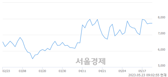 <코>디스플레이텍, 장중 신고가 돌파.. 8,800→8,870(▲70)