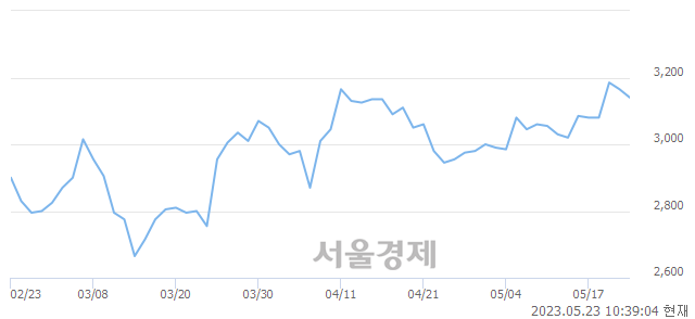 <코>에스에이엠티, 매도잔량 323% 급증