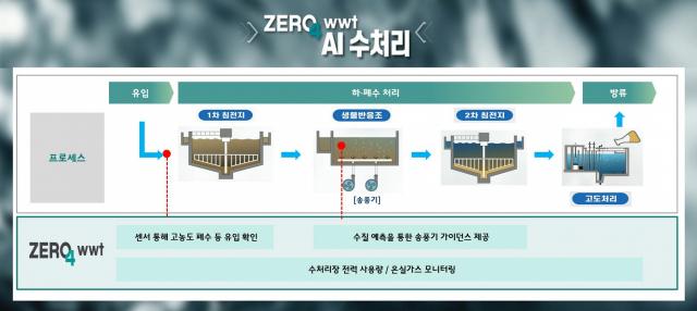 ZERO4 wwt 솔루션 개요. 사진 제공=SK에코플랜트