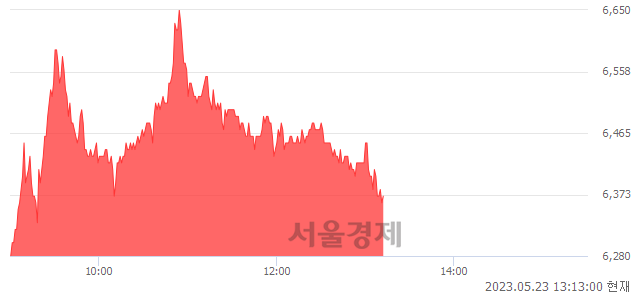 <유>백광산업, 4.08% 오르며 체결강도 강세 지속(109%)