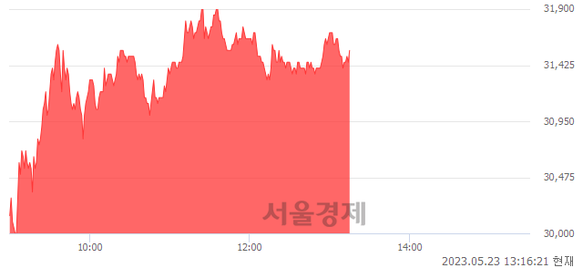 <코>제이오, 6.41% 오르며 체결강도 강세 지속(159%)