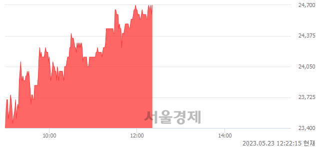 <코>에이프릴바이오, 9.29% 오르며 체결강도 강세 지속(263%)