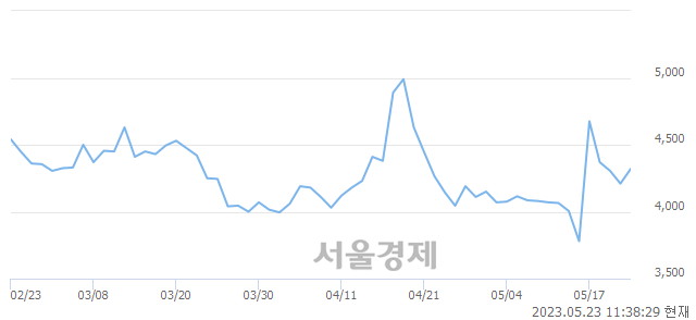 <코>HLB바이오스텝, 매수잔량 301% 급증