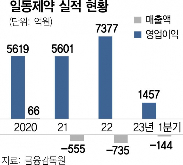 일동제약, 임원 20% 줄이고 희망퇴직 실시