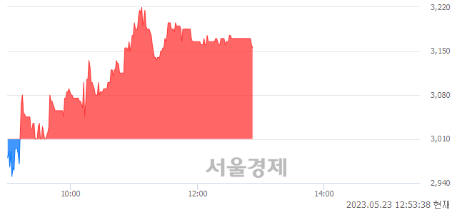 <코>엠젠솔루션, 4.82% 오르며 체결강도 강세 지속(185%)