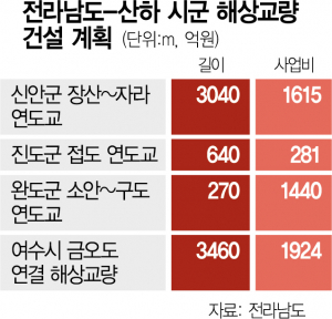 전남·4개 시군 '의기투합'…섬과 섬 사이 다리 놓는다