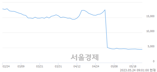 <코>위지윅스튜디오, 장중 신저가 기록.. 4,365→4,070(▼295)