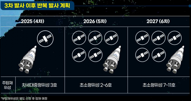 누리호 3차 이후 발사 계획. 사진제공=과학기술정보통신부