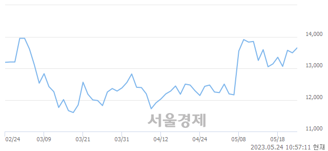 <코>성광벤드, 매도잔량 399% 급증