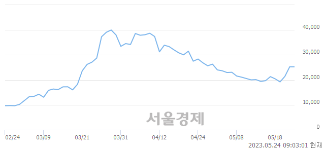 <코>강원에너지, 매수잔량 419% 급증