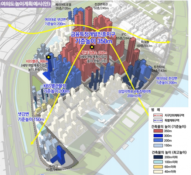 ‘여의도 금융중심 지구단위계획(안)'의 높이 계획 예시. 서울시 제공