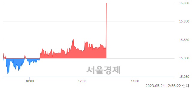 <코>양지사, 5.02% 오르며 체결강도 강세 지속(166%)