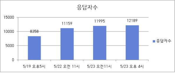 5월 18일 오후 4시 20분 개설된 대한간호협회 ‘불법진료 신고센터’ 누적 응답자 수. 사진 제공=대한간호협회