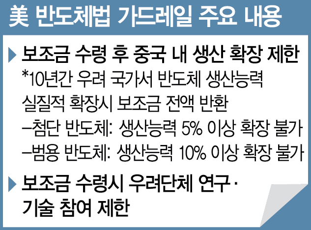'美 반도체보조금 받는 韓기업, 中서 10% 증산 허용해달라'