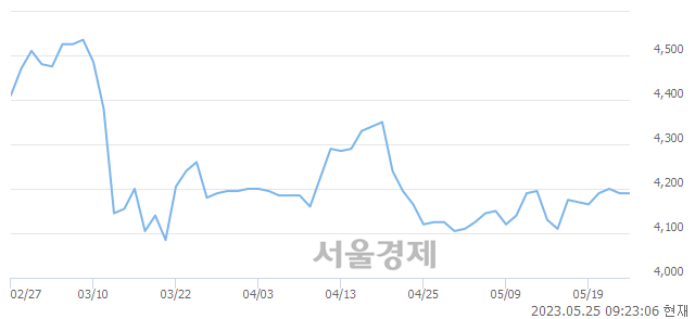 <유>LG헬로비전, 5.49% 오르며 체결강도 강세 지속(285%)