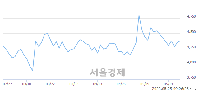 <코>홈캐스트, 4.71% 오르며 체결강도 강세 지속(121%)