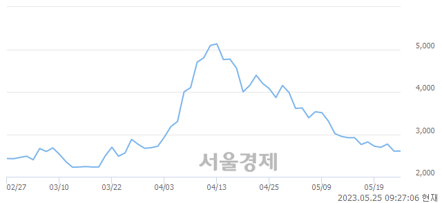 <코>제이스코홀딩스, 매도잔량 418% 급증