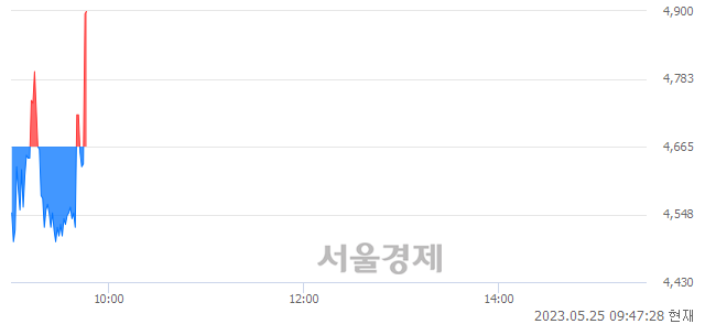 <코>멕아이씨에스, 현재가 5.39% 급등