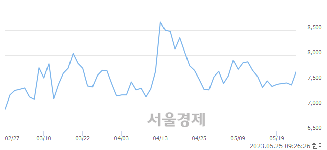 <코>노을, 5.80% 오르며 체결강도 강세 지속(240%)