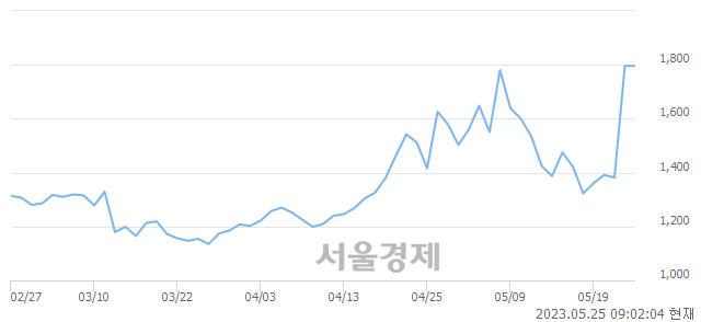 <코>한탑, 매수잔량 548% 급증