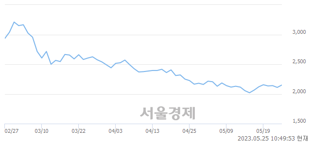 <코>나무기술, 3.08% 오르며 체결강도 강세 지속(162%)