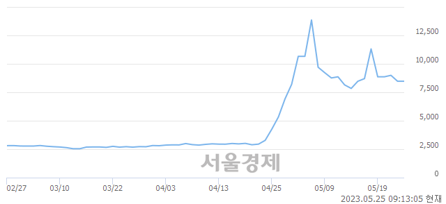 <유>삼화전자, 매도잔량 340% 급증