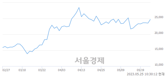 <코>엔젯, 5.10% 오르며 체결강도 강세 지속(438%)