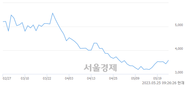 <코>모아데이타, 5.83% 오르며 체결강도 강세 지속(154%)