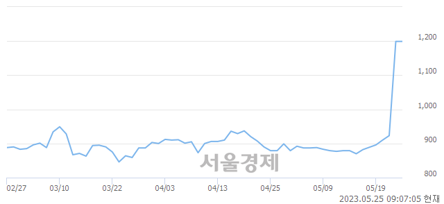 <코>클라우드에어, 장중 신고가 돌파.. 1,445→1,447(▲2)