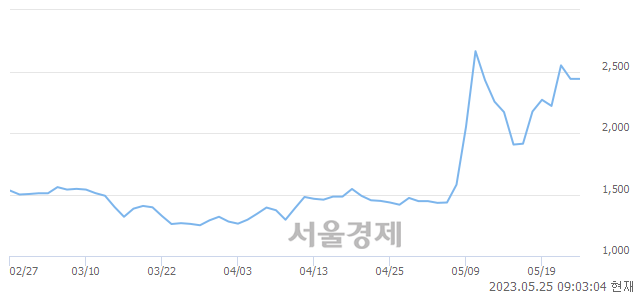 <코>나노브릭, 매수잔량 2382% 급증