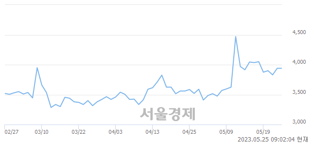 <유>평화홀딩스, 매도잔량 603% 급증