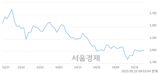 <코>아이크래프트, 매수잔량 3394% 급증