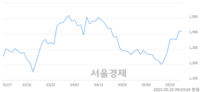 <코>시그네틱스, 매도잔량 2899% 급증