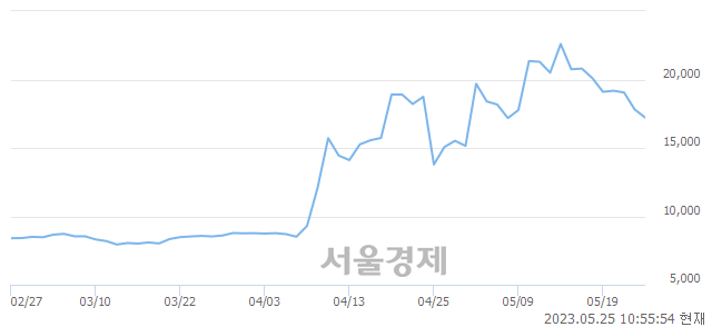 <유>애경케미칼, 매도잔량 776% 급증