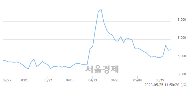 <코>진매트릭스, 매도잔량 325% 급증