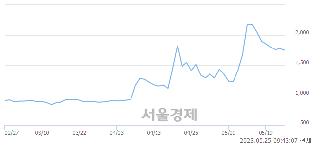 <코>디젠스, 매도잔량 696% 급증