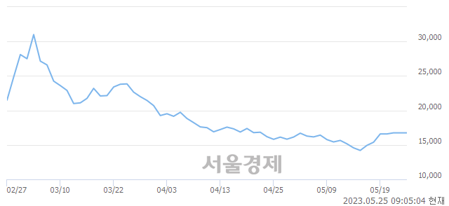 <코>씨이랩, 매수잔량 504% 급증