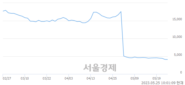 <코>위지윅스튜디오, 장중 신저가 기록.. 4,070→4,050(▼20)